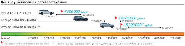 Повесть NOS. Два BMW X7 (новый калининградский и рестайлинговый из Америки) против гибрида Lynk & Co 900 Повесть NOS. Два BMW X7 (новый калининградский и рестайлинговый из Америки) против гибрида Lynk & Co 900